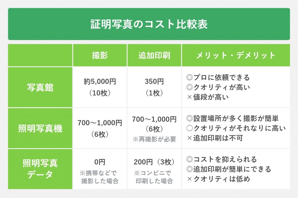 証明写真のコスト比較表