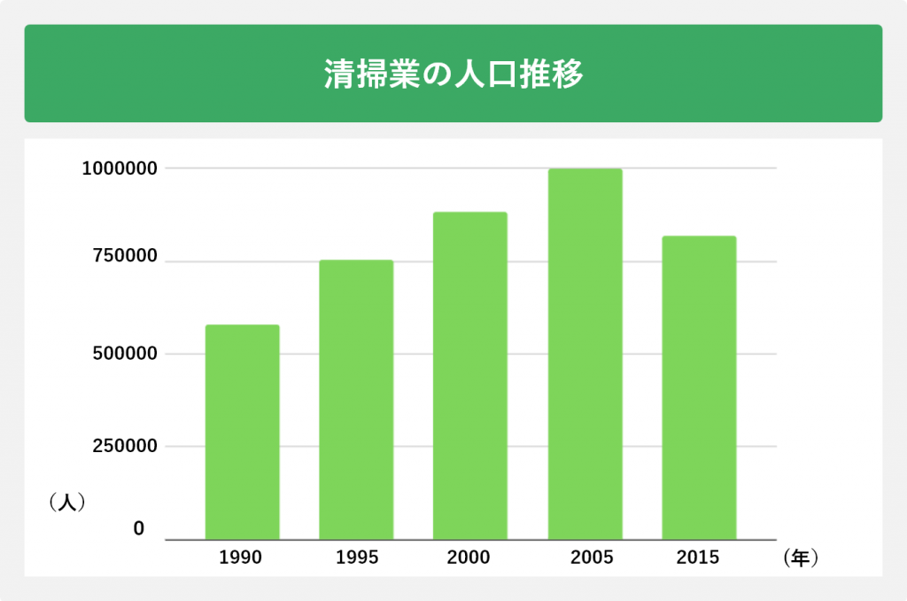清掃業の人口推移