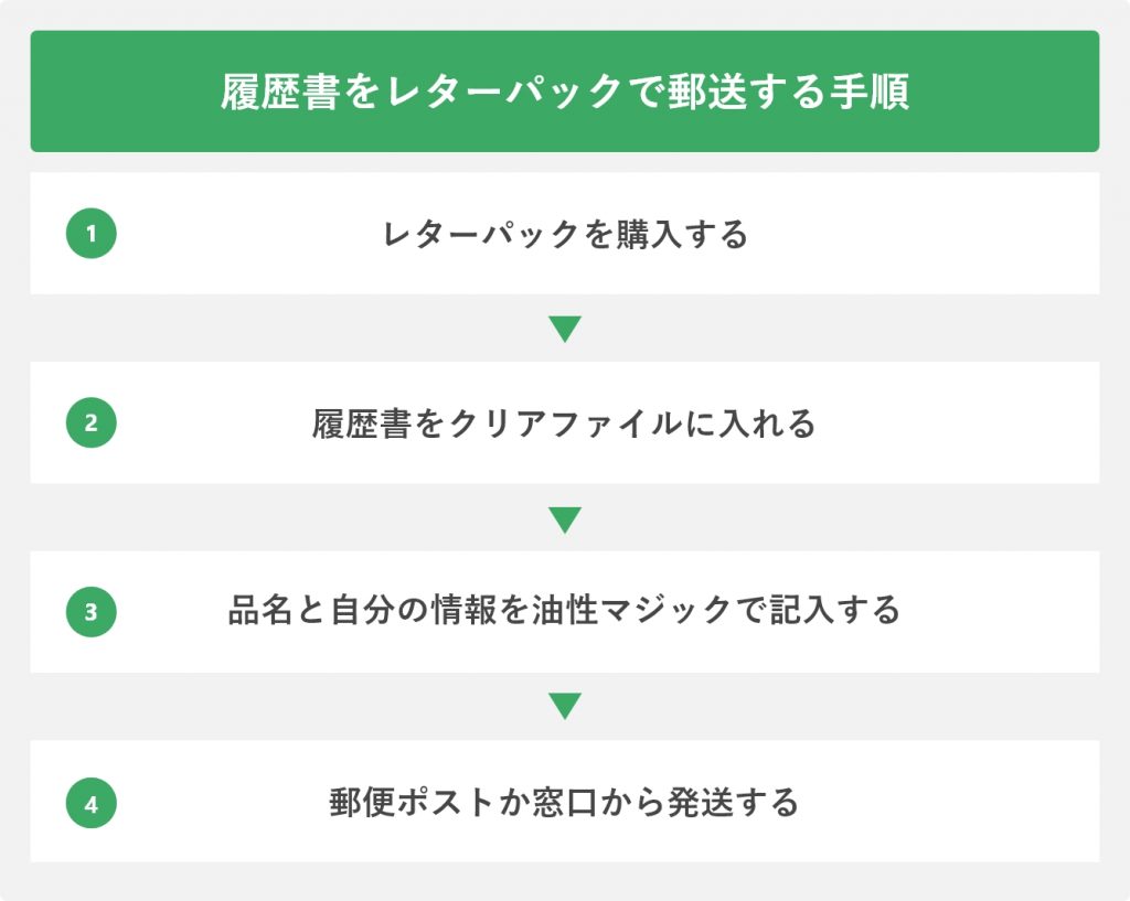 履歴書をレターパックで郵送する手順