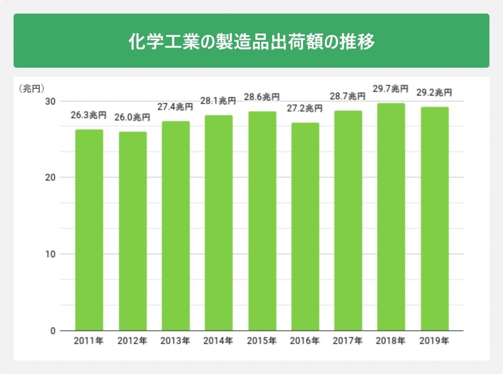化学工業の製造品出荷額の推移