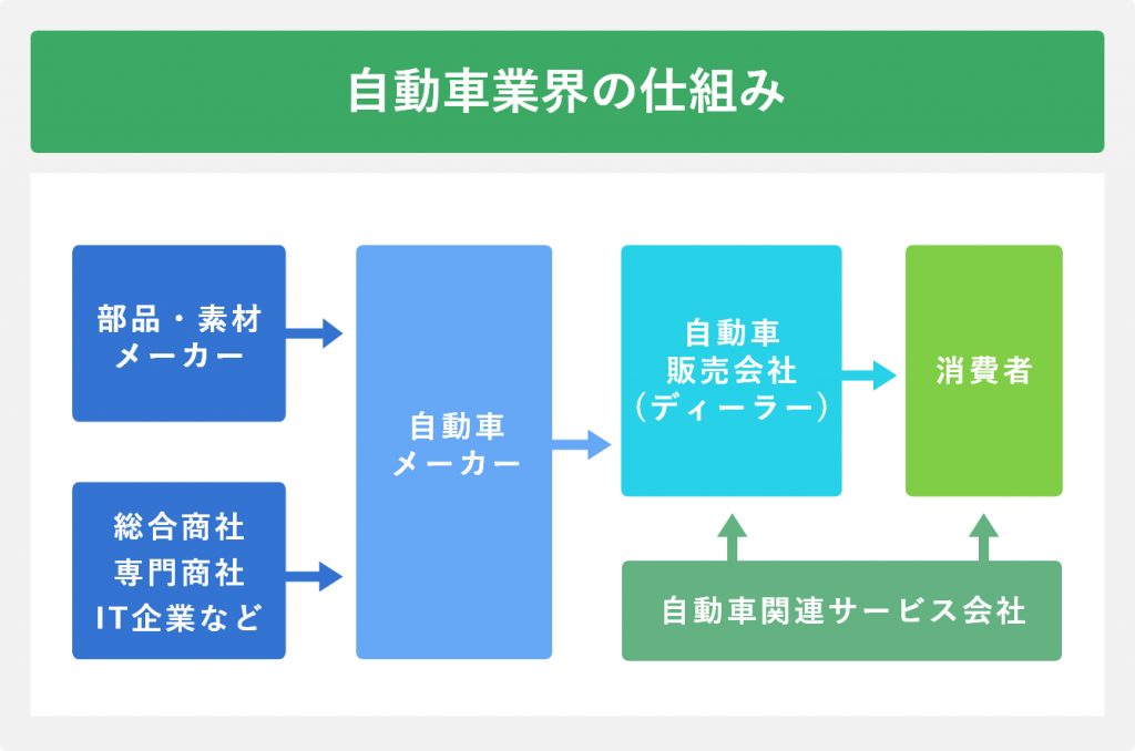 自動車業界の仕組み
