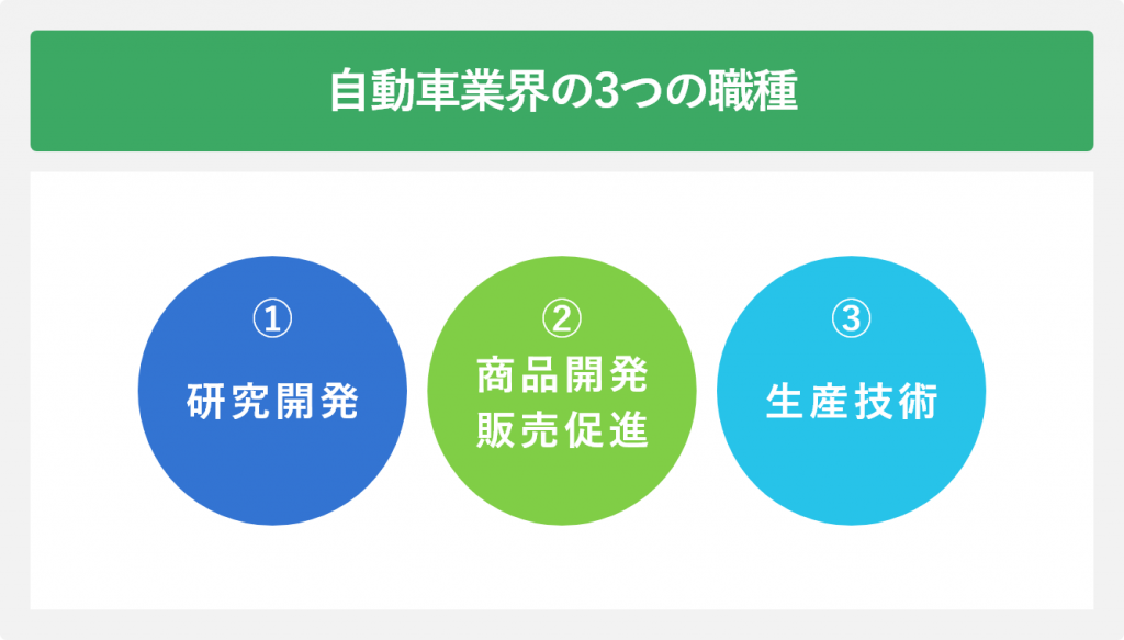 自動車業界の3つの職種