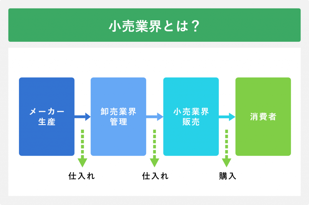 小売業界とは??