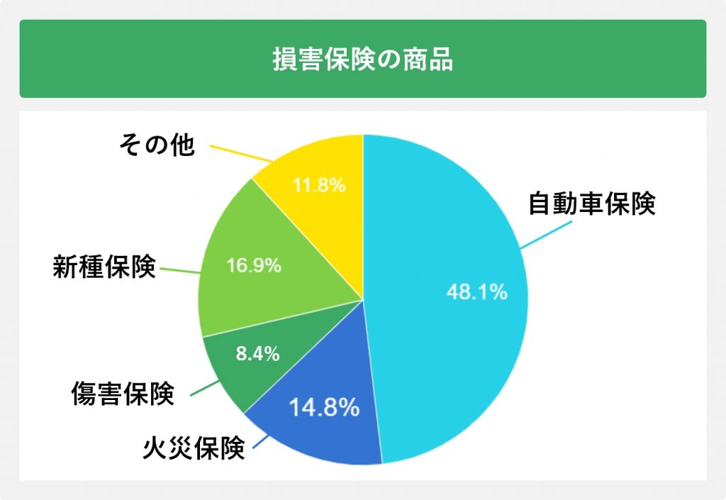 損害保険の商品