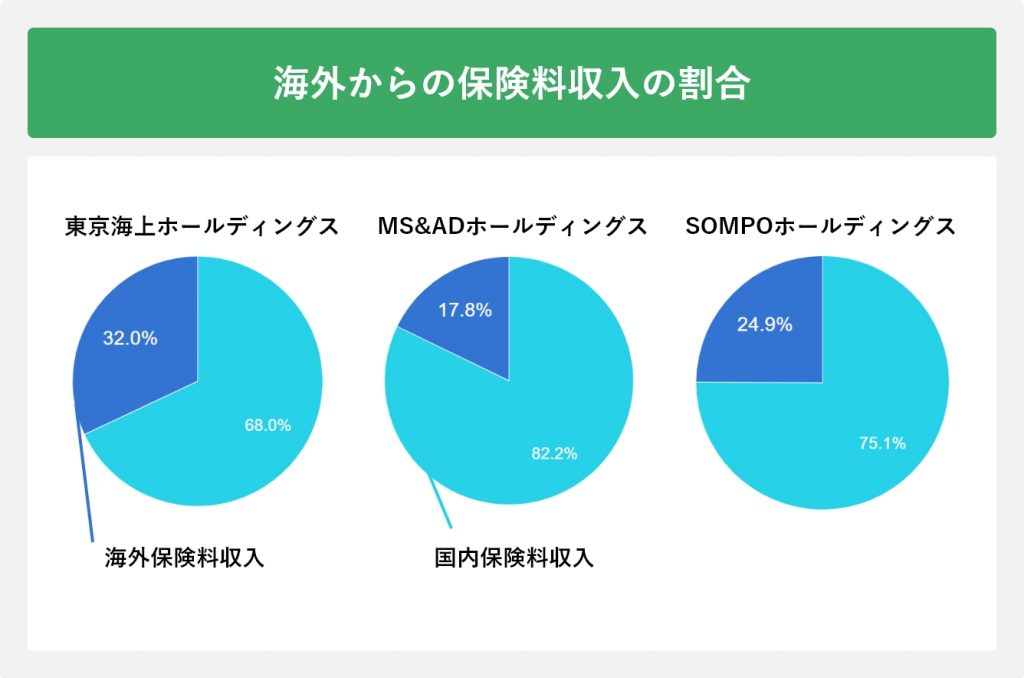 海外からの保険料収入の割合
