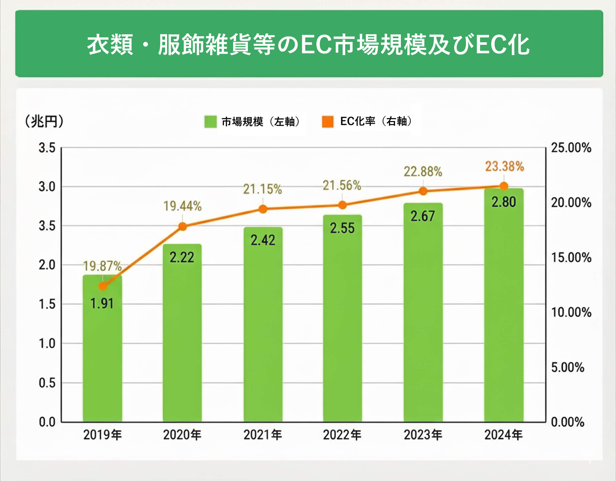衣類・服飾雑貨等のEC市場規模及びEC化率