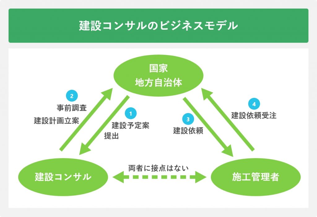建設コンサルのビジネスモデル