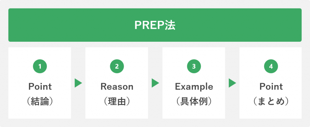 PREP法