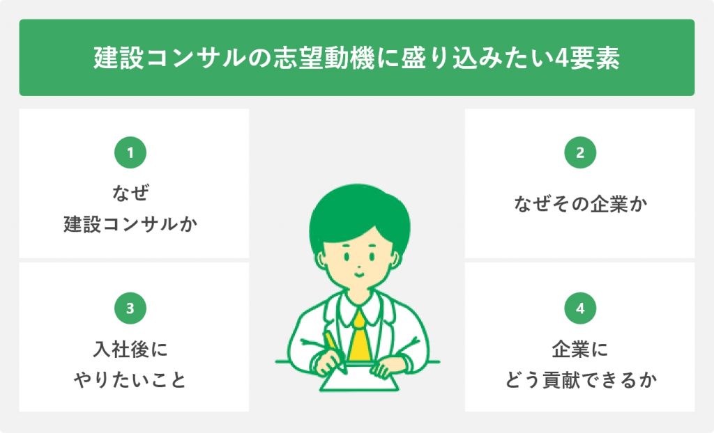 建設コンサルの志望動機に盛り込みたい4要素