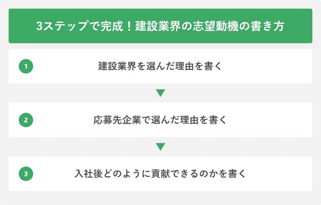 3ステップで完成!建設業界の志望動機の書き方