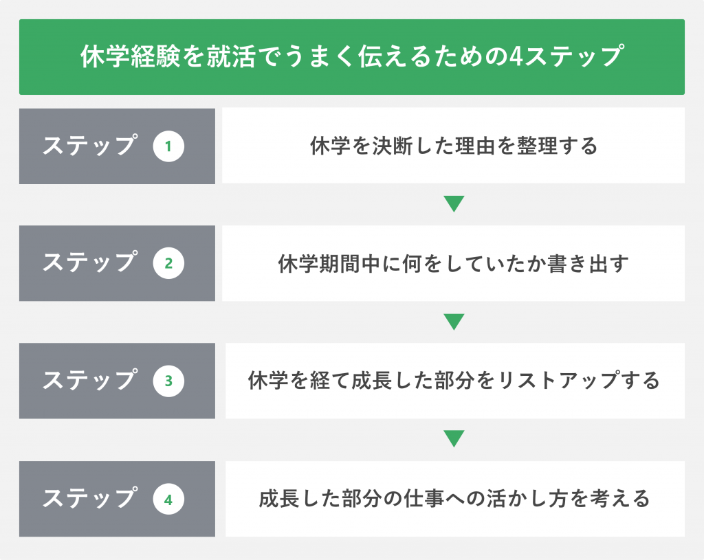 休学経験を就活でうまく伝えるための4ステップ