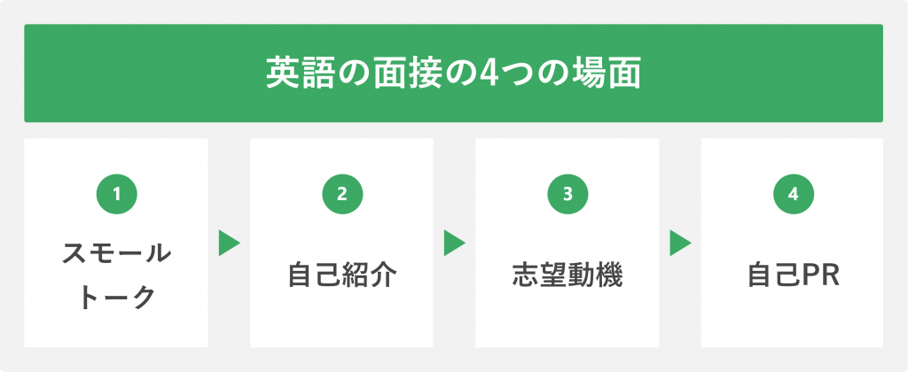 英語の面接の4つの場面