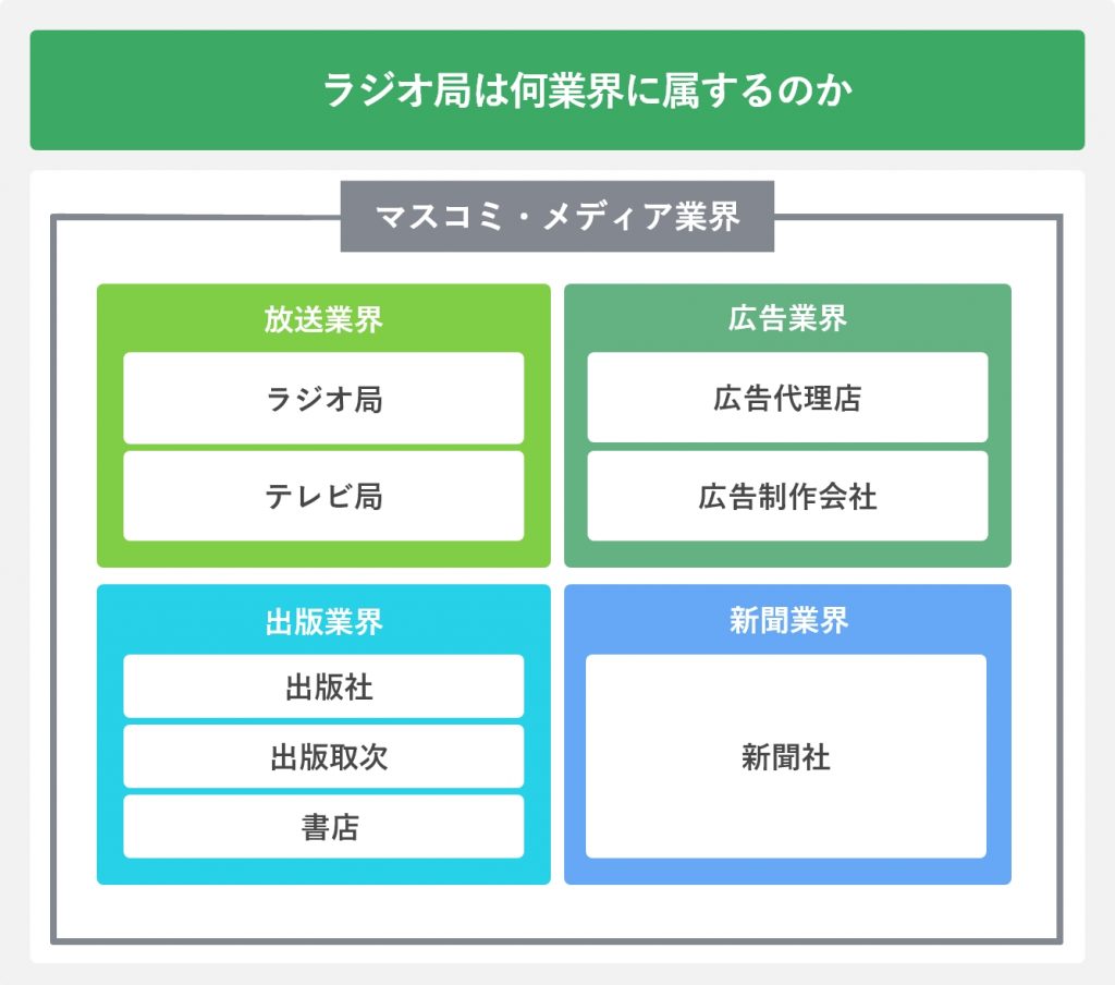ラジオ局は何業界に属するのか