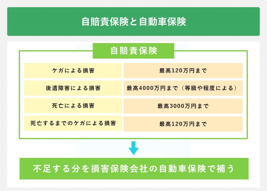 自賠責保険と自動車保険