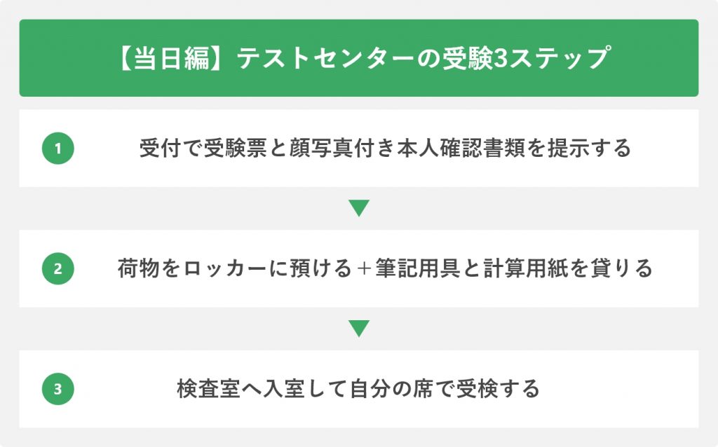 【当日編】テストセンターの受験3ステップ