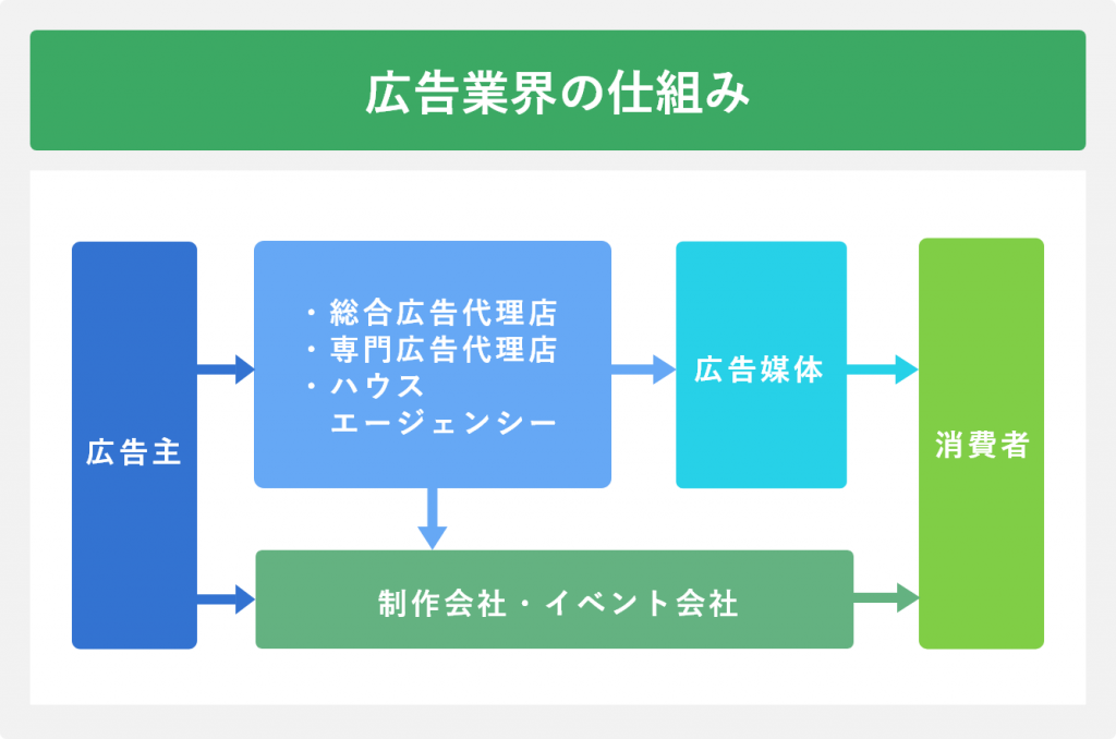 広告業界の仕組み