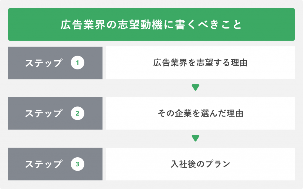 広告業界の志望動機に書くべきこと