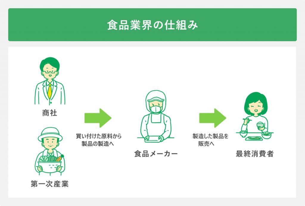 食品業界の仕組み