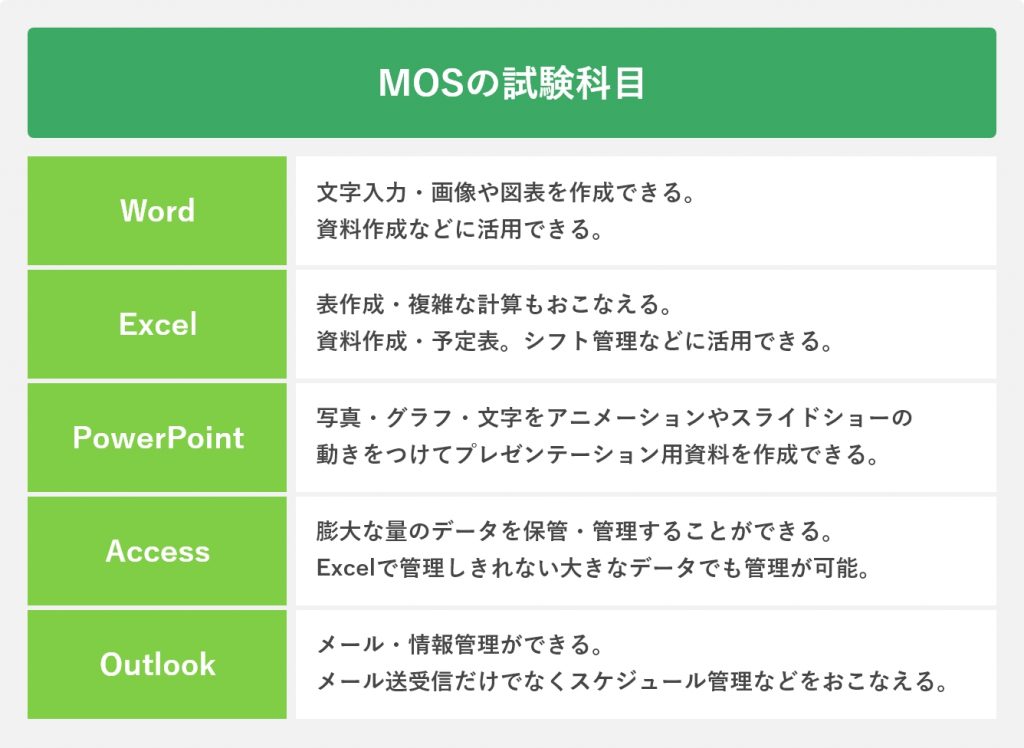 MOSの試験科目