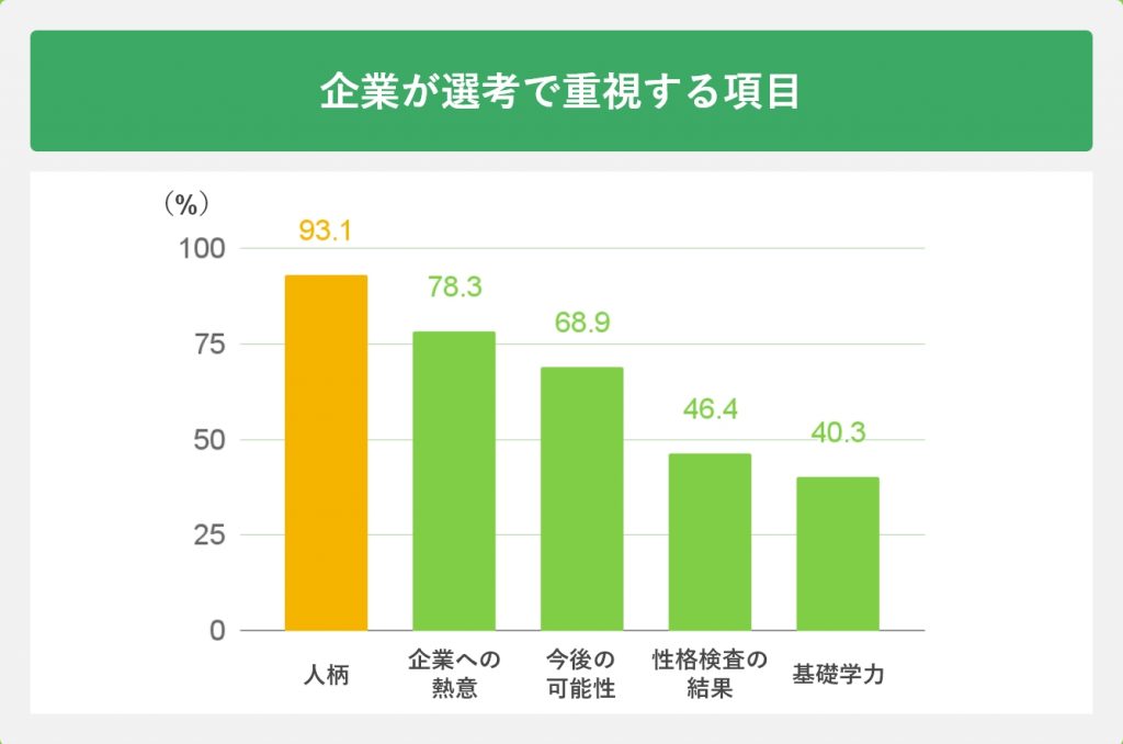 企業が選考で重視する項目
