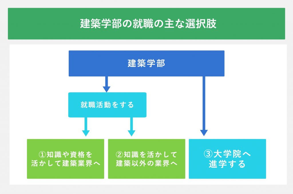 建築学部の就職の主な選択肢