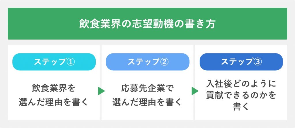 飲食業界の志望動機の書き方