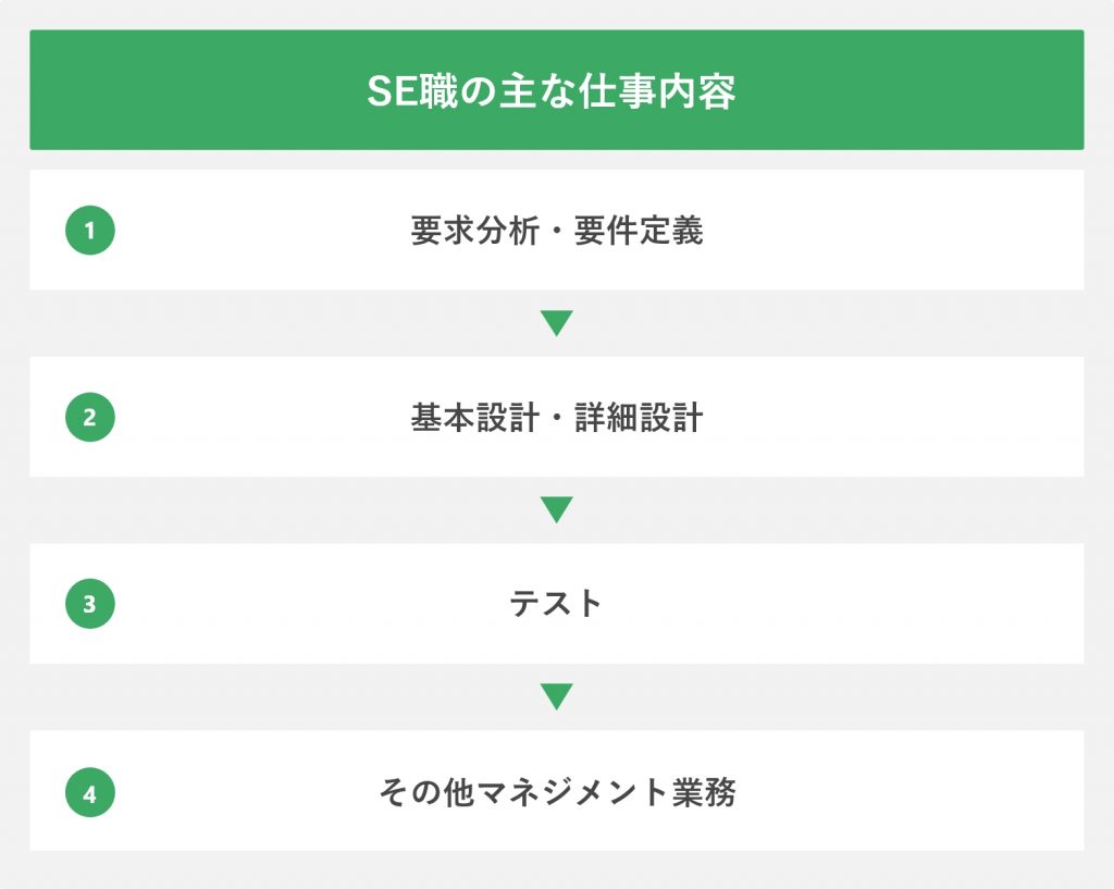 SE職の主な仕事内容
