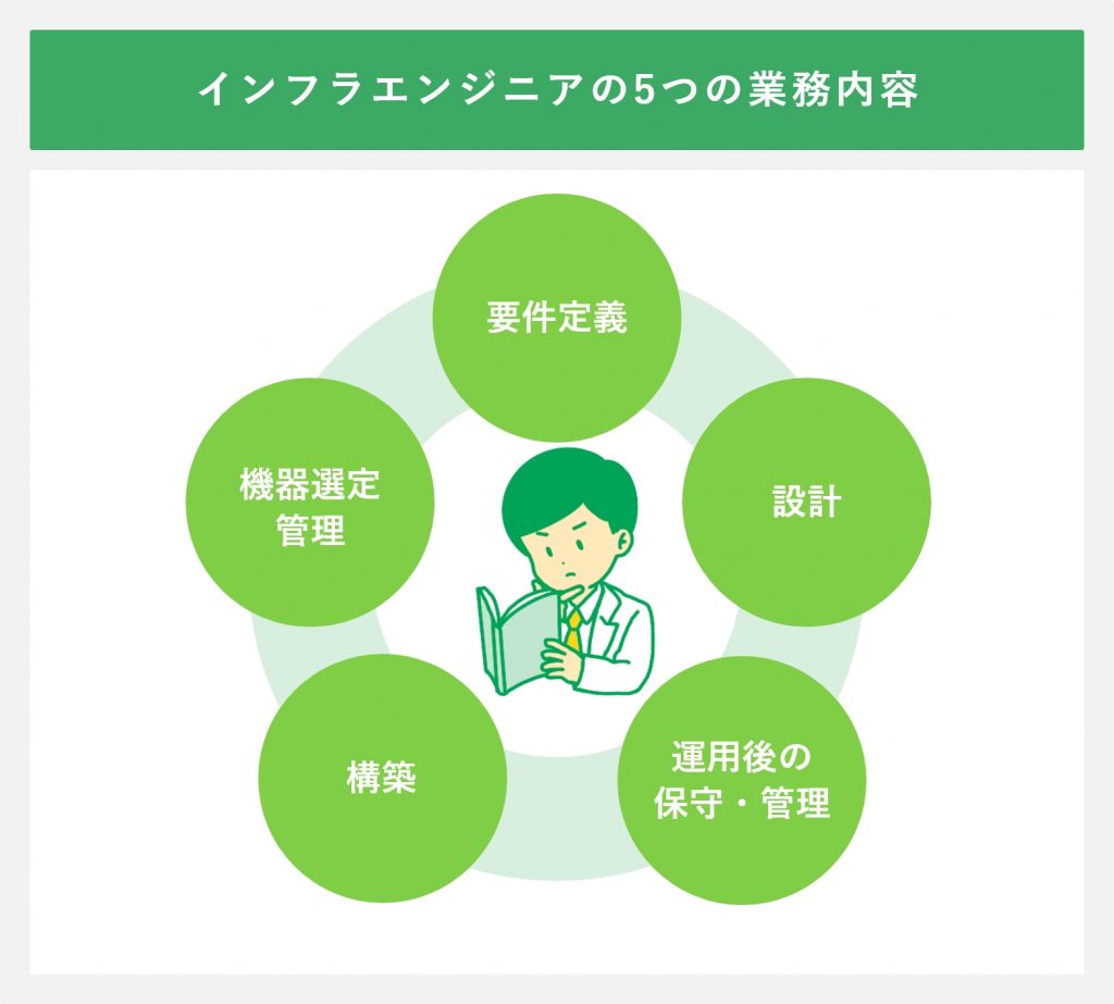 インフラエンジニアの5つの業務内容