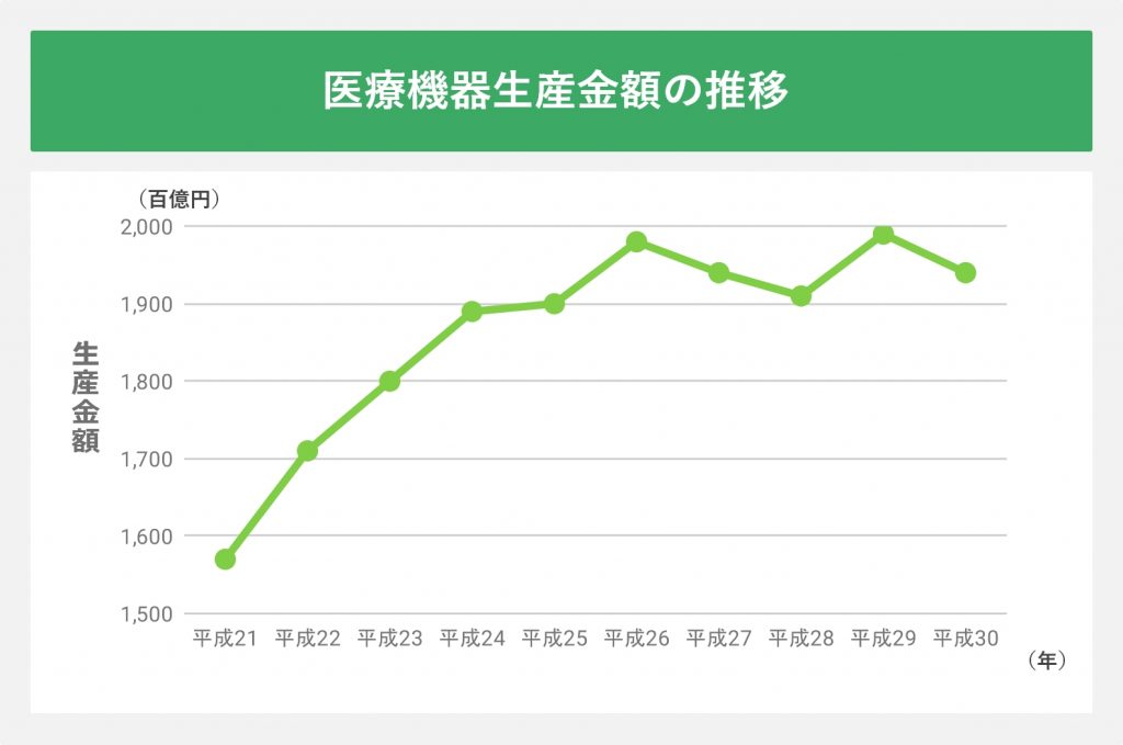 医療機器生産金額の推移