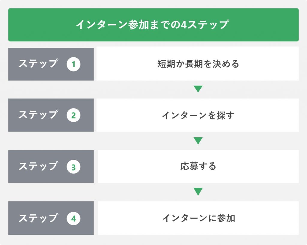 インターン参加までの4ステップ