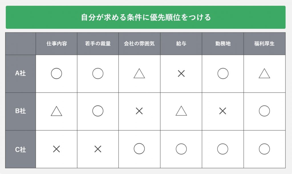 自分が求める条件に優先順位をつける