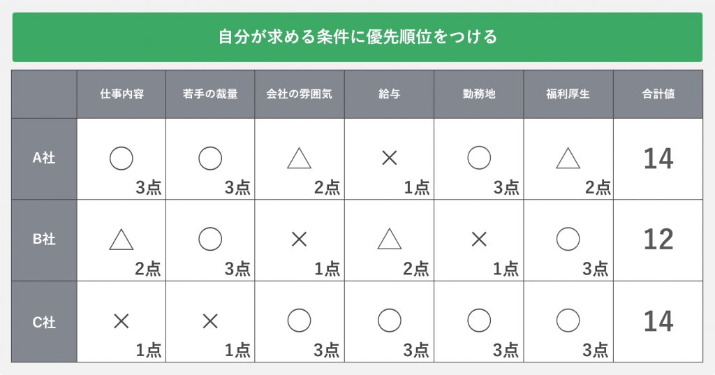 自分が求める条件に優先順位をつける
