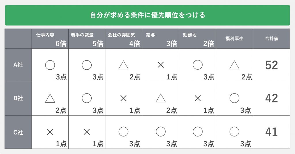 自分が求める条件に優先順位をつける