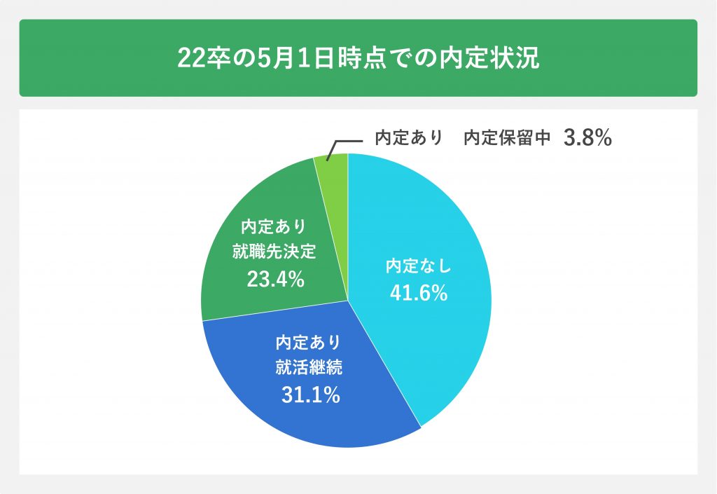 22卒の5月1日時点での内定状況