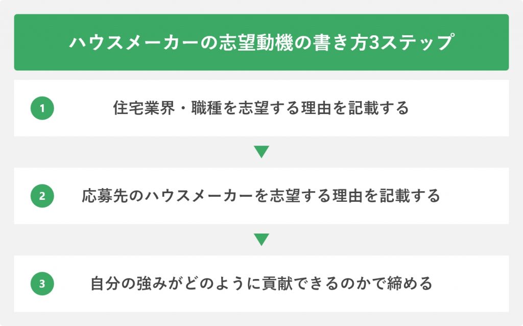 ハウスメーカーの志望動機の書き方3ステップ