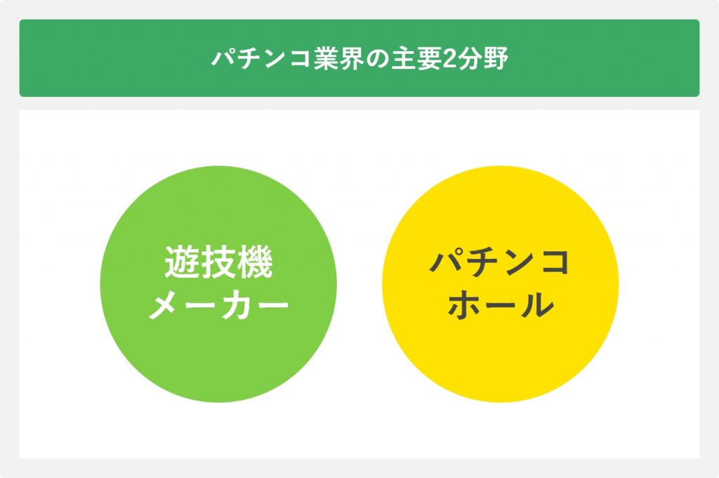 パチンコ業界の主要2分野