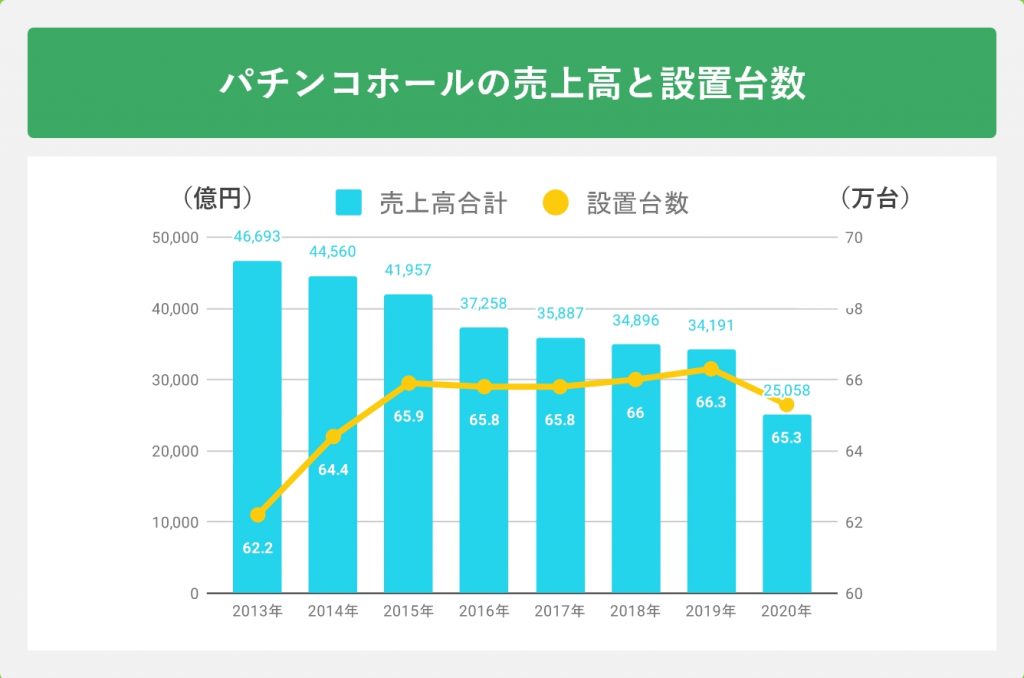 パチンコホールの売上高と設置台数