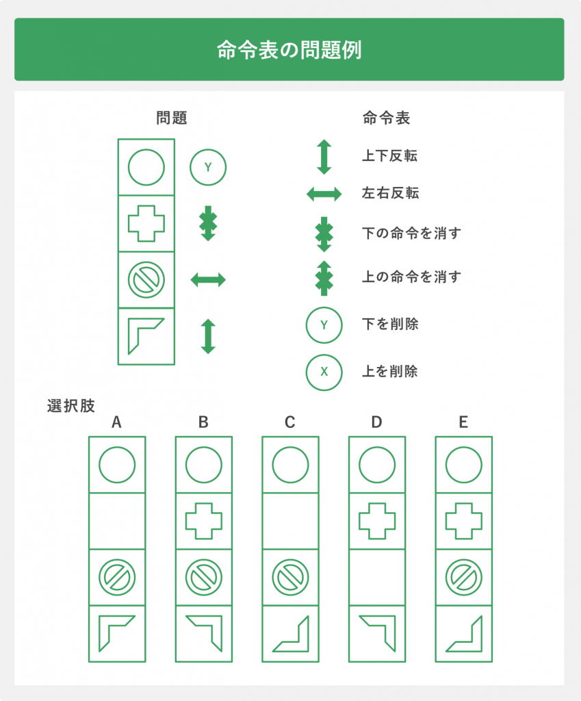 命令表の問題例