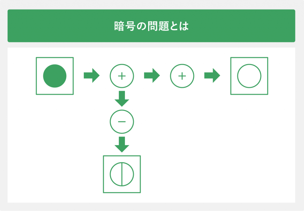 暗号の問題とは