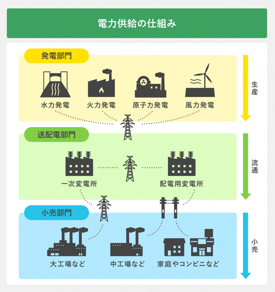 電力供給の仕組み