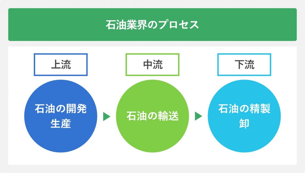 石油業界のプロセス