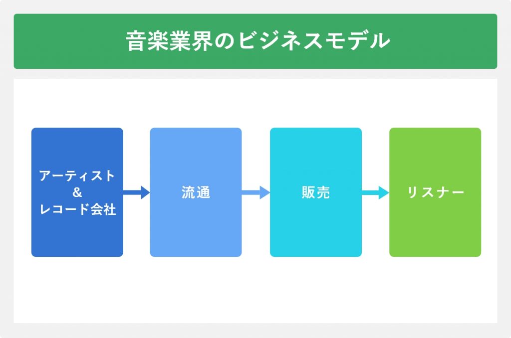 音楽業界のビジネスモデル