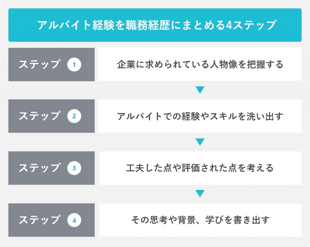 アルバイト経験を職務経歴にまとめる4ステップ