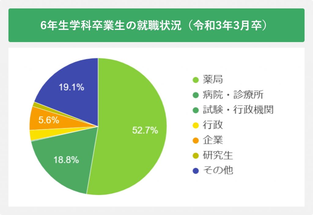 就職状況