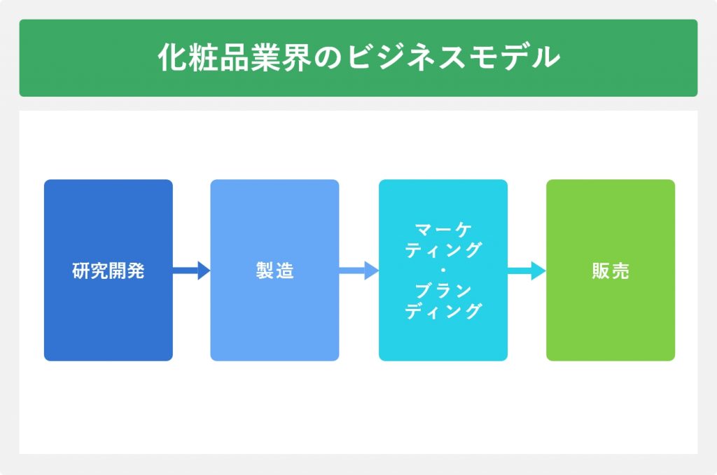 化粧品業界のビジネスモデル