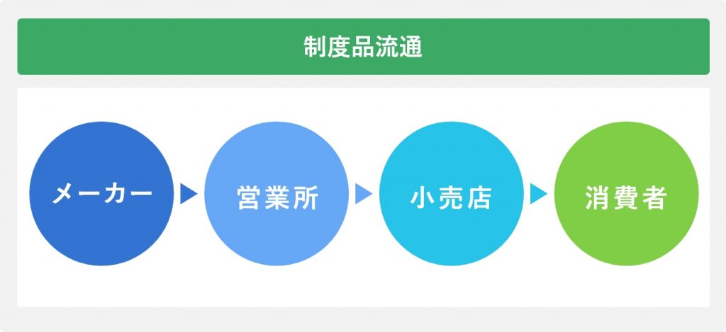 制度品流通