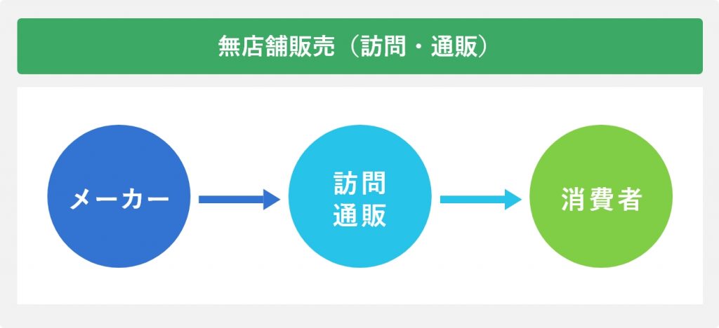 無店舗販売