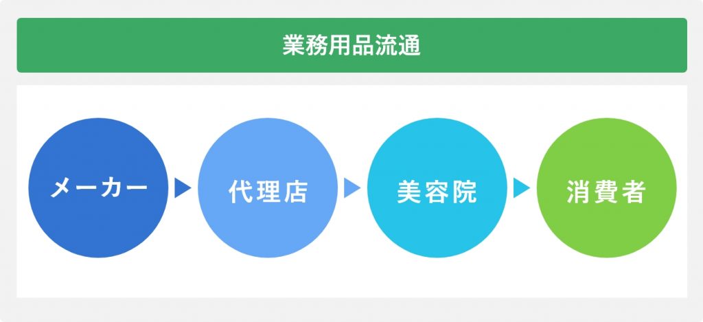 業務用品流通