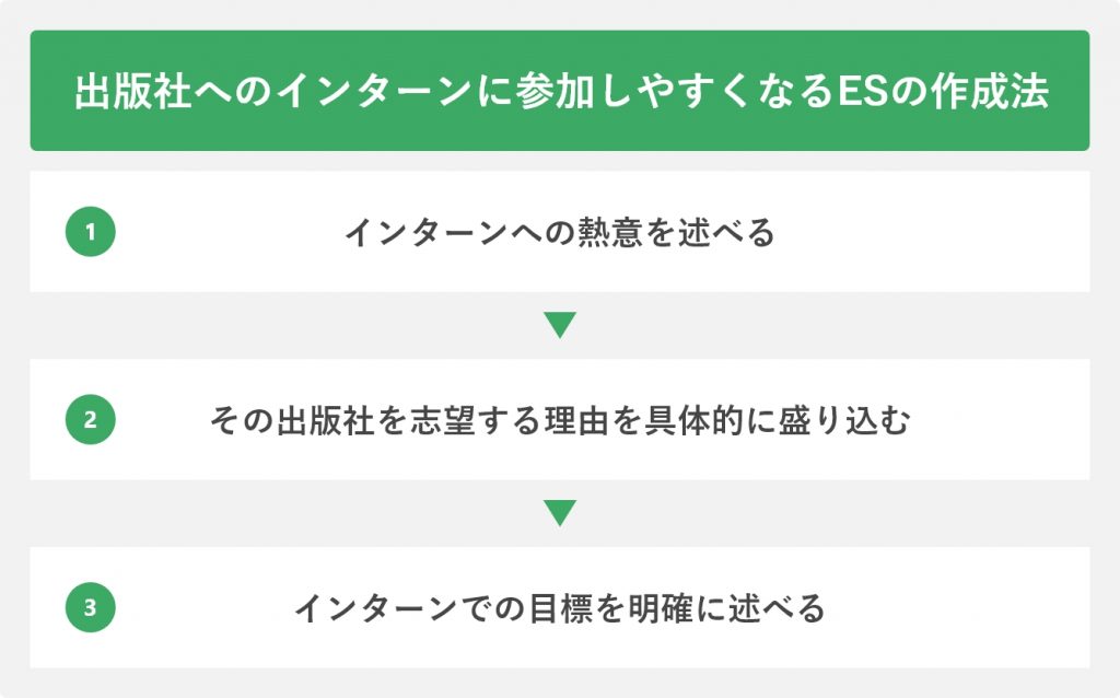 出版社へのインターンに参加しやすくなるESの作成法