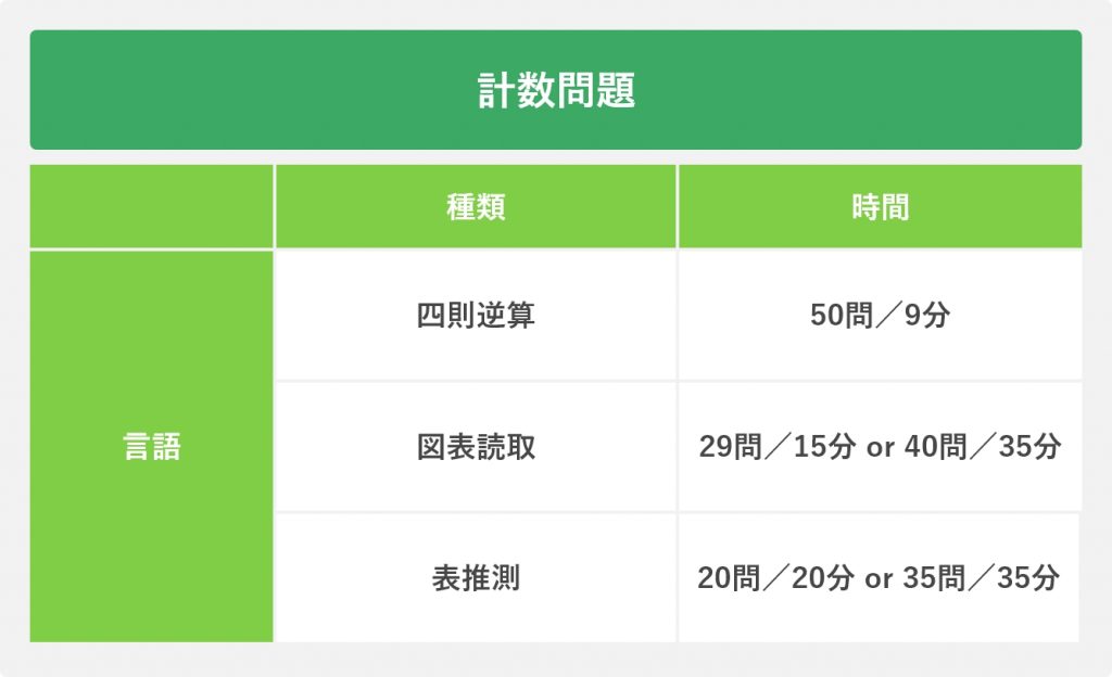 計数問題